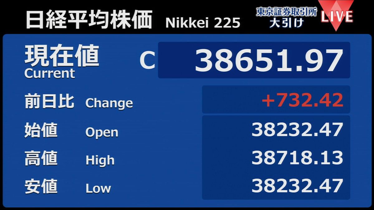 日経平均732円高　終値3万8651円