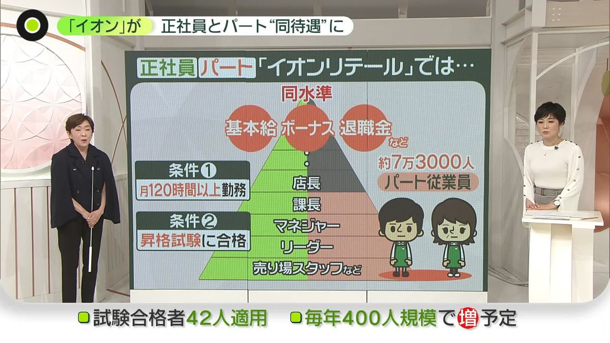 イオンが「正社員」「パート」同じ給与水準に……40代女性「みんなが望んでいる」　専門家「他の企業に広がる可能性も」