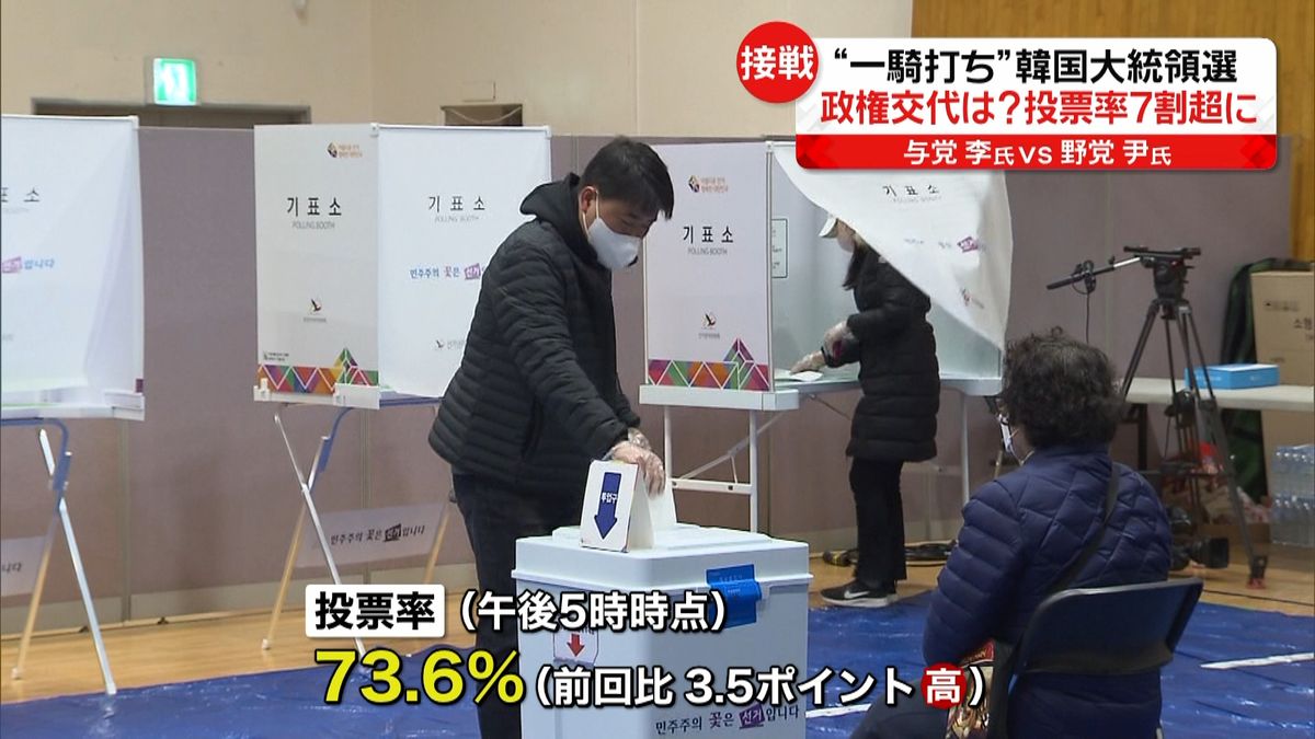 韓国大統領選　投票率すでに7割超　5年ぶり政権交代は