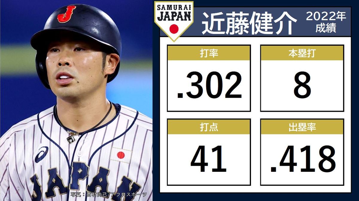 【侍ジャパン】優れた選球眼の持ち主・近藤健介「栗山監督を世界一の人にしたい」 全選手紹介＃22