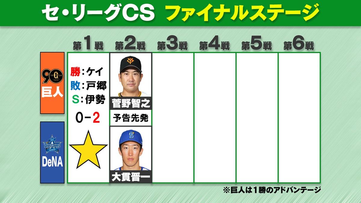 【セCS】DeNAが完封勝利で1勝1敗　巨人はエース・戸郷翔征で初戦落とす　次戦は今季2冠・菅野智之が登板