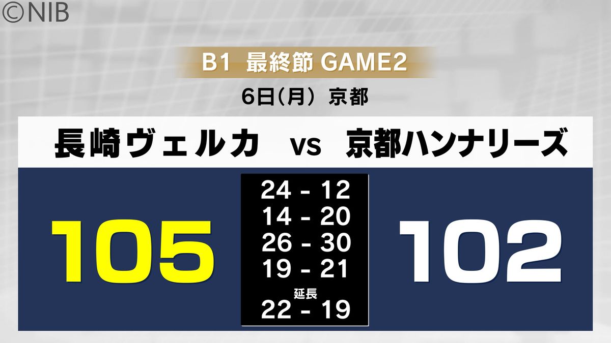 プロバスケＢ1長崎ヴェルカ 京都に連勝で締めくくり 初挑戦のシーズン西地区6位で終える《長崎》