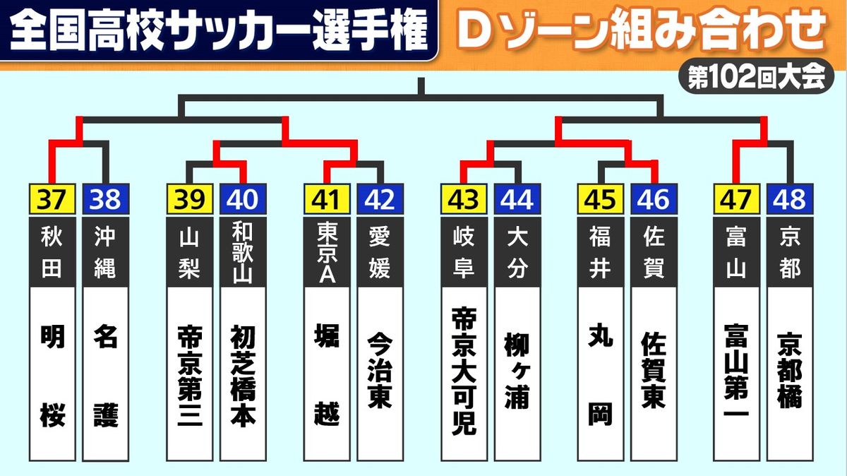 【高校サッカー】Dゾーン　強豪・富山第一と過去最高成績の明桜が3回戦へ