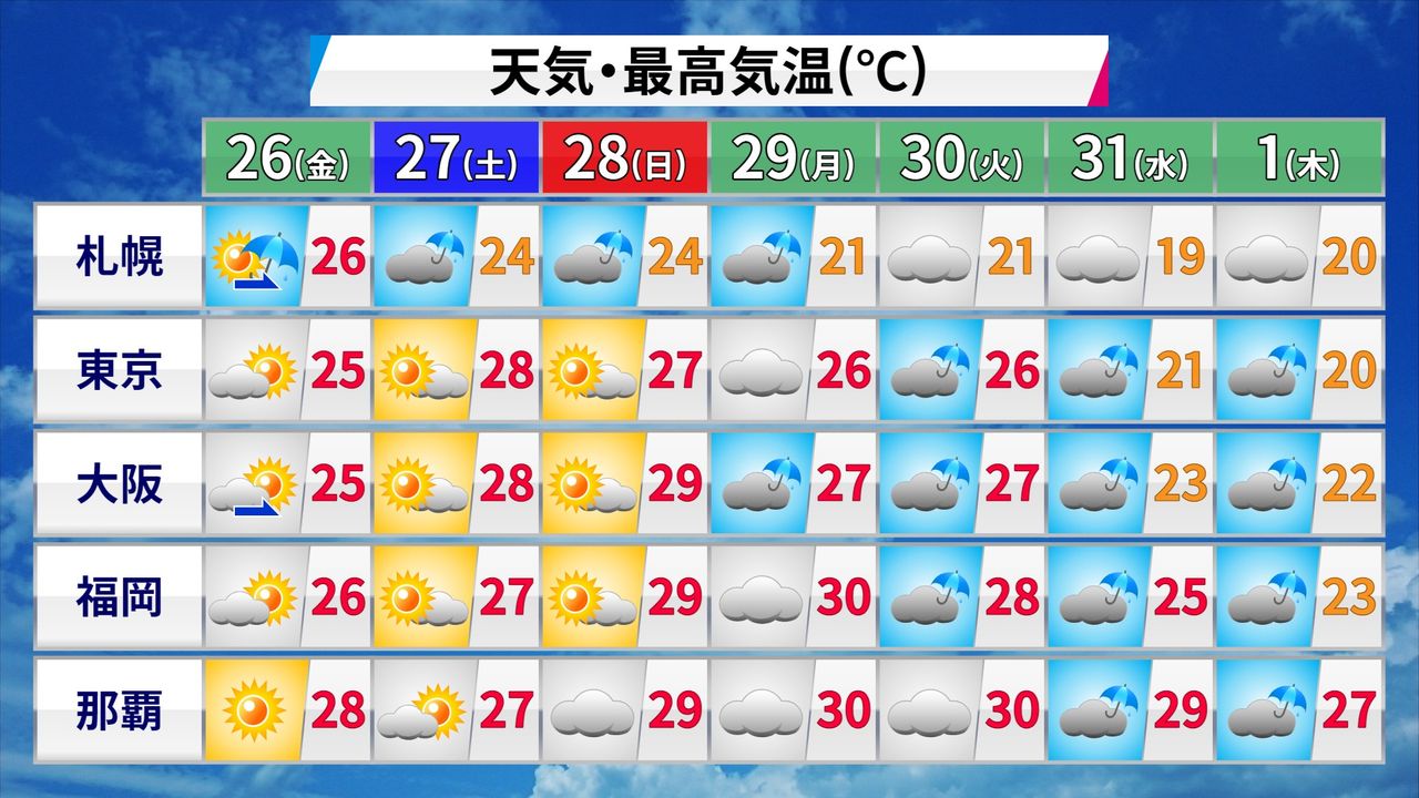 【天気】北日本はゆっくり下り坂　沖縄には次第に台風2号からのうねり