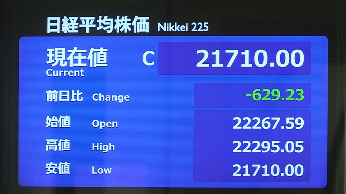 日経平均６２９円安　６営業日続落