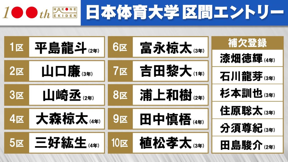 【箱根駅伝】日体大　継続中では最長76年連続出場　6年ぶりシード権獲得へ区間エントリー発表