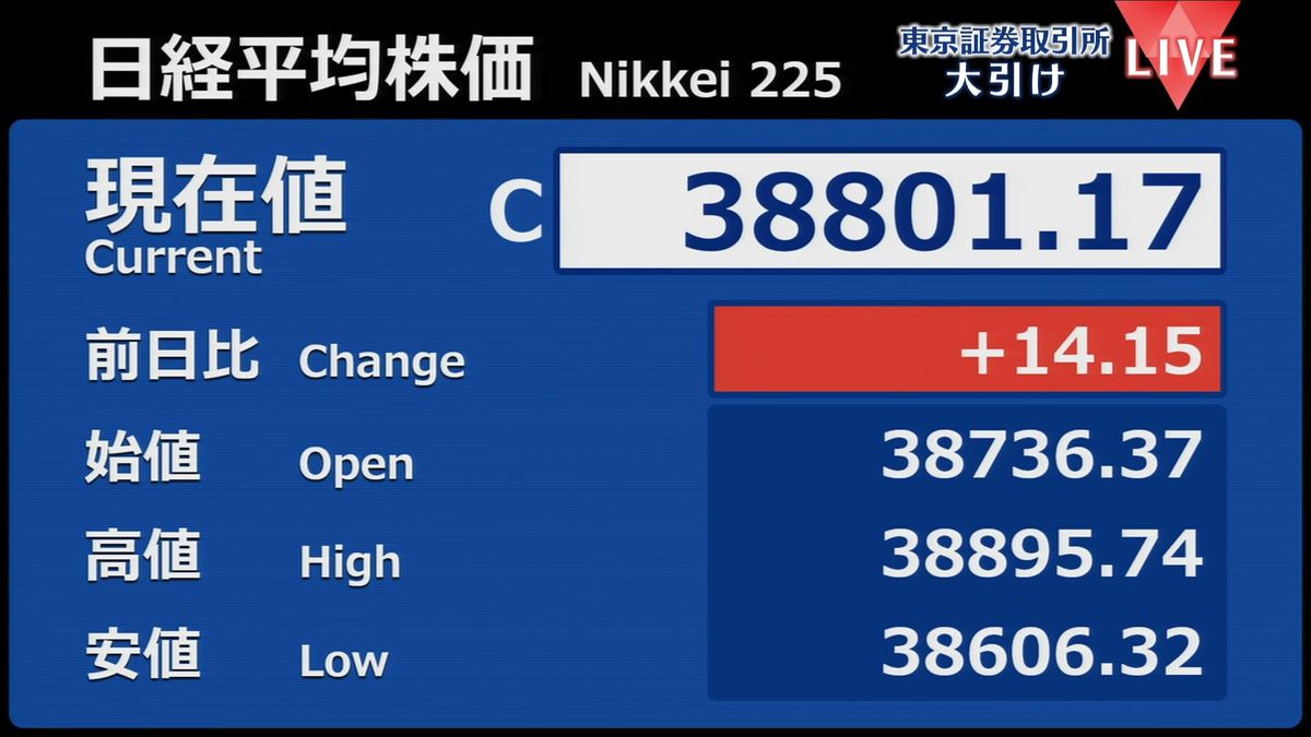 日経平均14円高　終値3万8801円