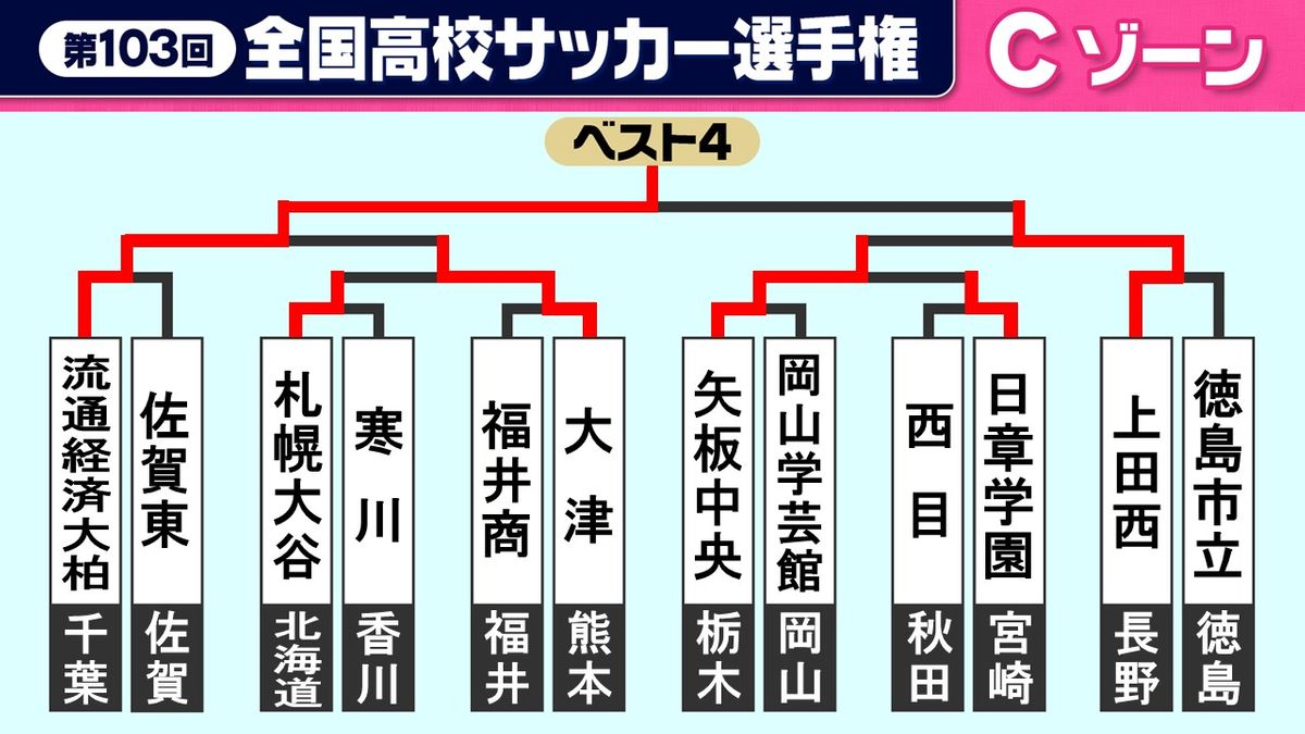 【高校サッカー】流通経済大柏がゴールラッシュ　大量8得点で準決勝進出