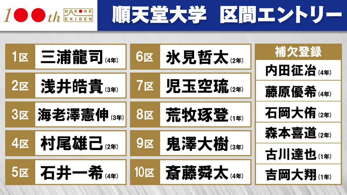 【箱根駅伝】順天堂大学は三浦龍司3年ぶりの1区へ　2区に浅井皓貴を登録　ルーキー吉岡大翔は補欠に回る