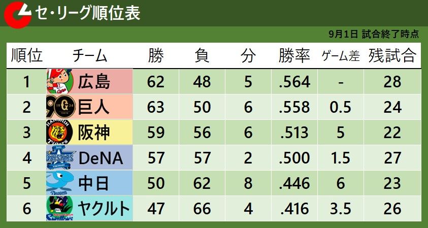 9月1日終了時のセ・リーグ順位表