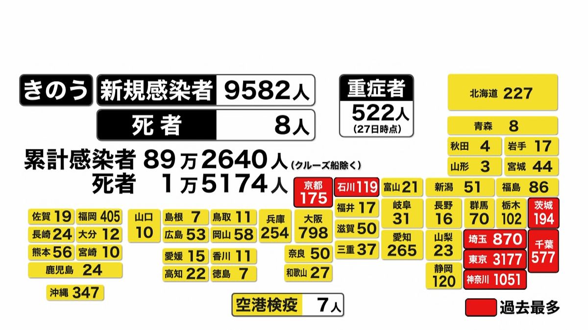 全国感染者９５８２人　過去最多を大幅更新