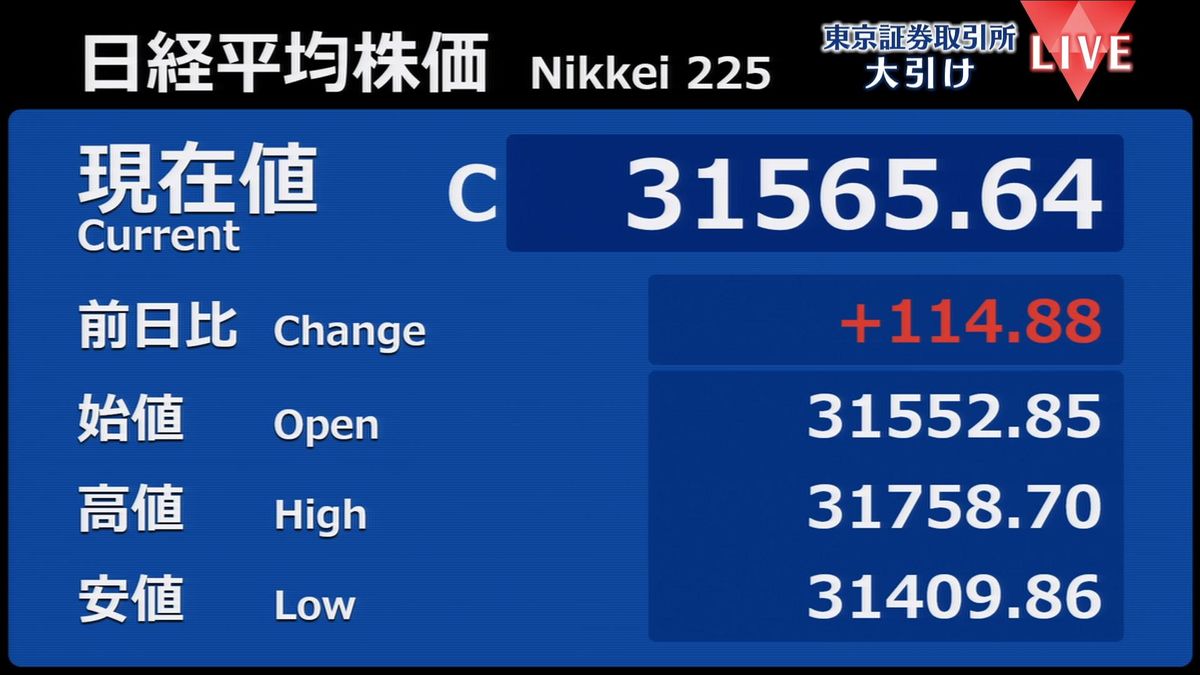 日経平均114円高　終値3万1565円