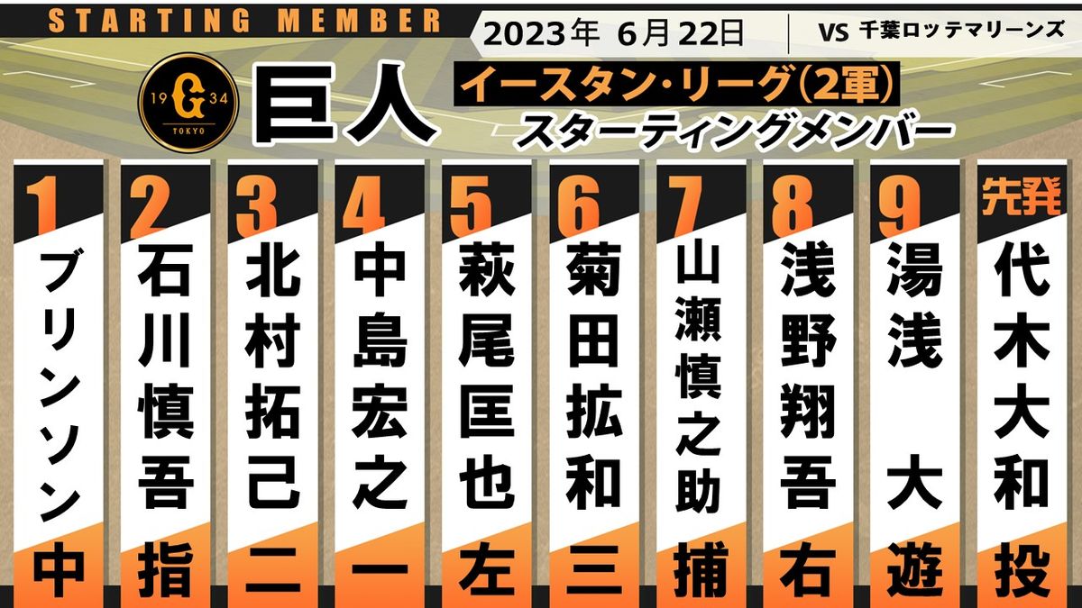 【巨人2軍スタメン】フレッシュオールスター選出の浅野＆山瀬がスタメン出場