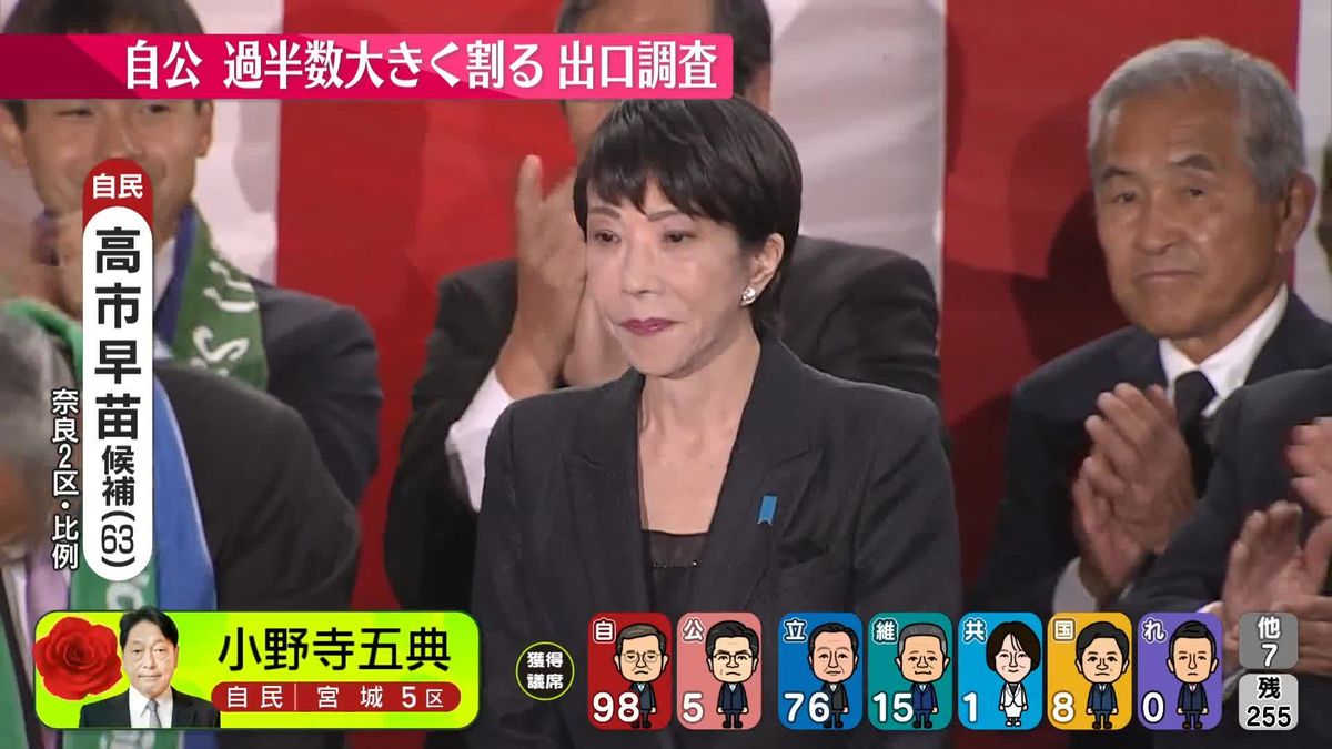 【衆院選】奈良2区で自民・高市早苗氏が当選確実　元総務相、元党政調会長