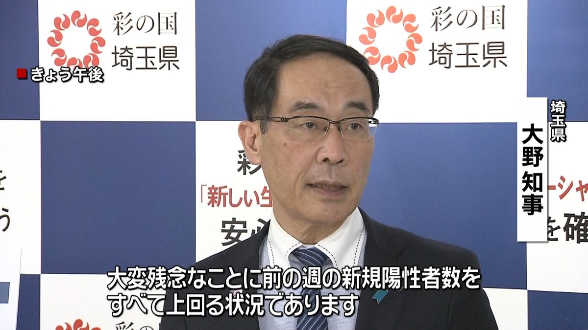 大野知事「リバウンドの兆候」埼玉１５５人