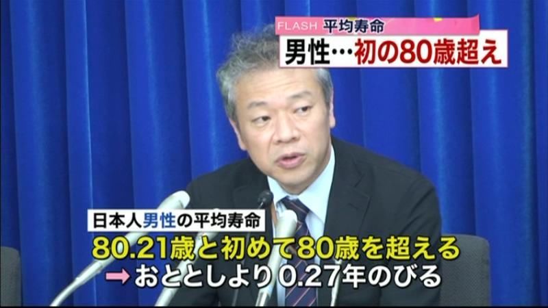 平均寿命　日本人男性が初の８０歳超え