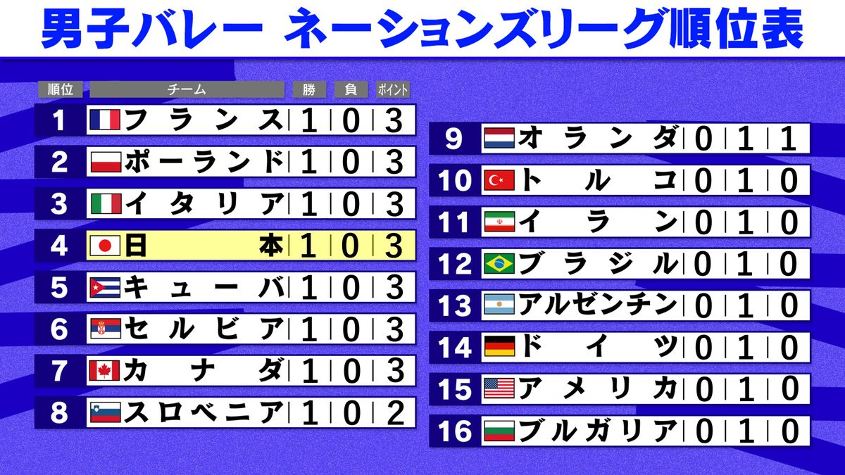 【男子バレーNL】世界1・2位の直接対決はポーランドに軍配　全チームが1試合終了