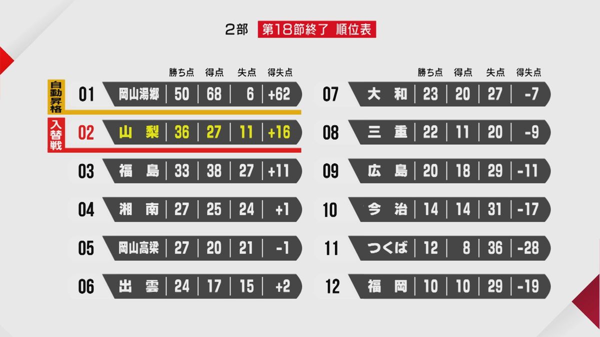 残り4試合での順位表