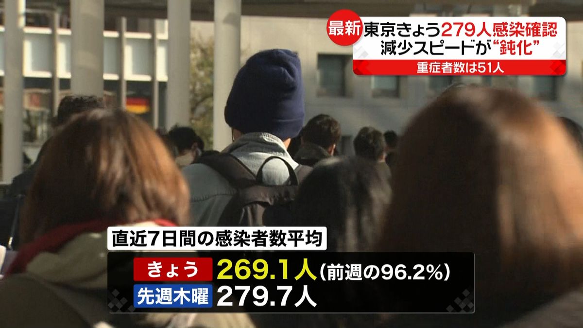 東京都２７９人感染　減少スピード鈍化