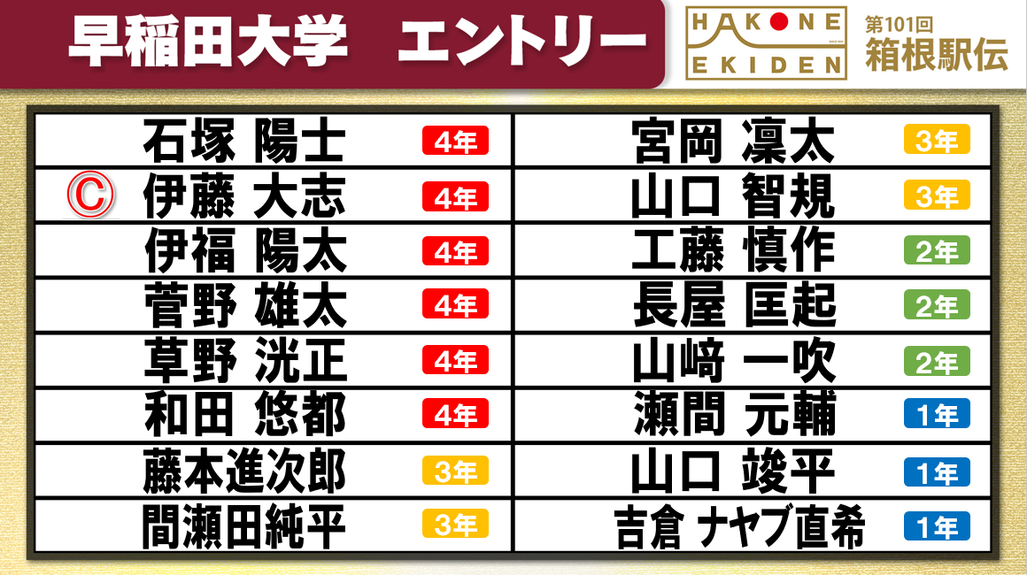 【箱根駅伝】早稲田大学チームエントリー　“山上り”で7人抜きの工藤慎作や伊藤大志、山口智規ら順当に登録