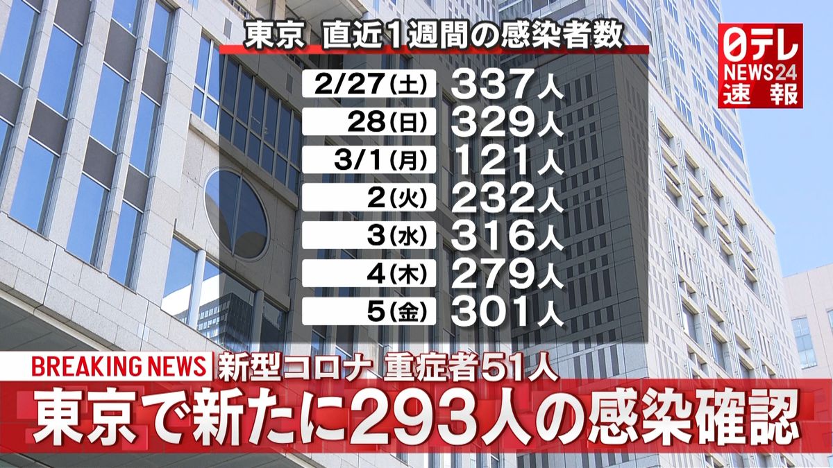 新型コロナ東京で新たに２９３人の感染確認