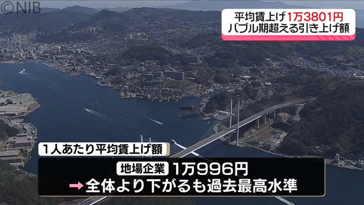 県内春闘賃上げ額1万3000円超　現時点ではバブル期上回り連合長崎の結成以来最高に《長崎》