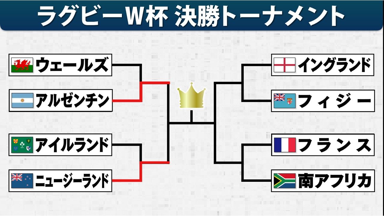 【ラグビーW杯】日本破ったアルゼンチンがベスト4一番乗り　初優勝狙う開催国フランスか絶対的王者の南アフリカか
