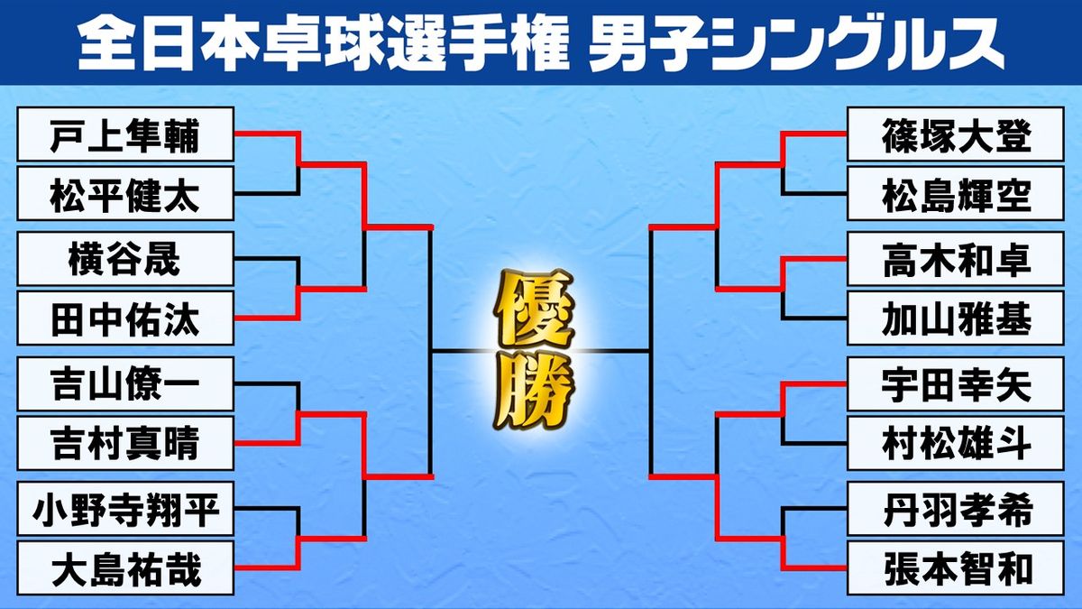 【卓球】男子シングルス　戸上や張本が全日本ベスト4進出