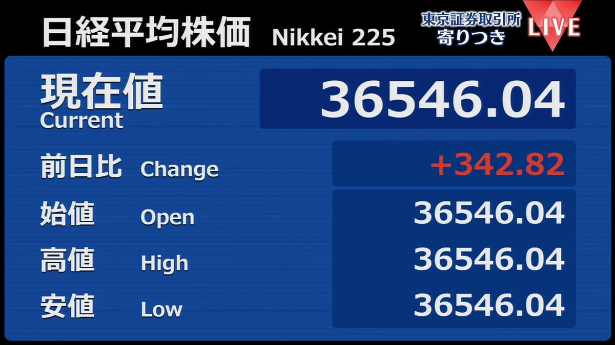 日経平均　前営業日比342円高で寄りつき