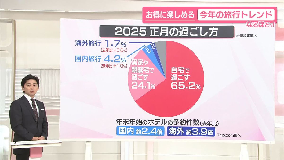 【なるほどッ！】最大9連休！年末年始どう過ごす？　旅行のトレンドは？