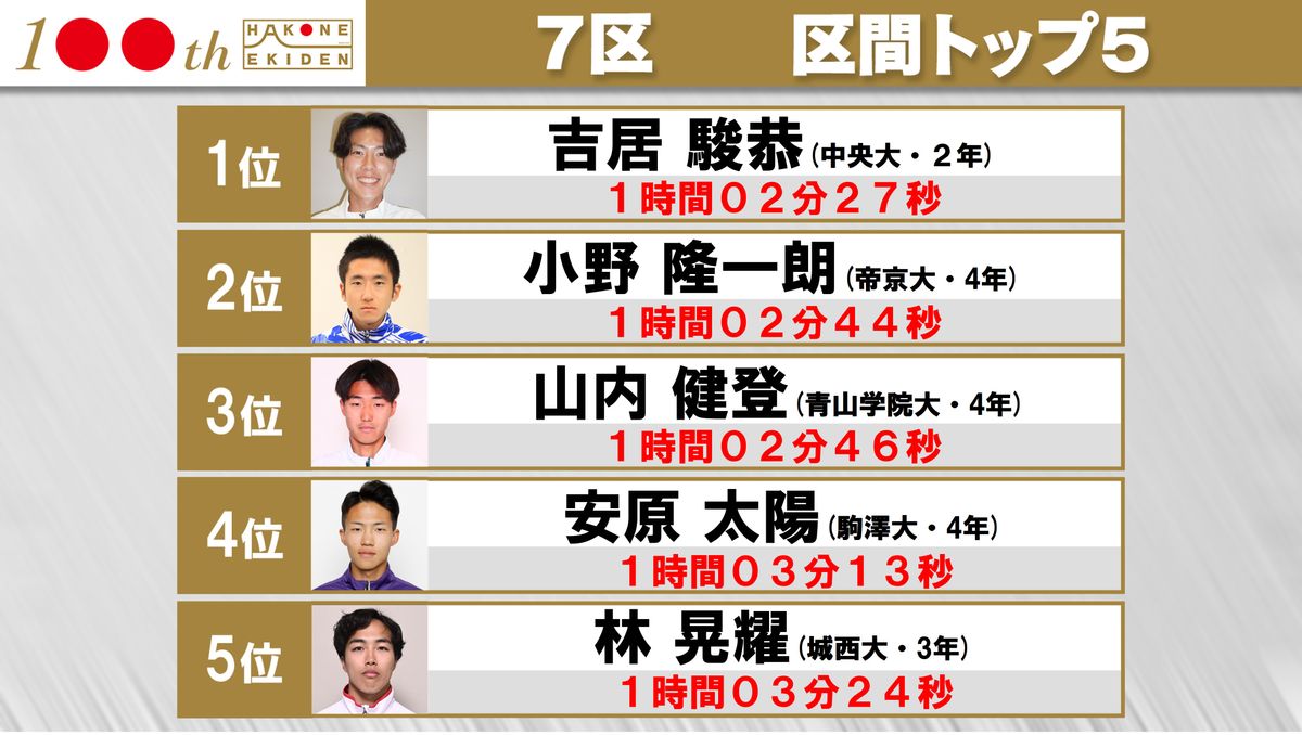 第100回箱根駅伝　7区区間順位トップ5