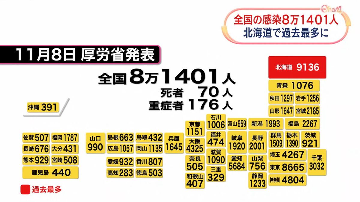 全国の新規感染者8万1401人　北海道は過去最多