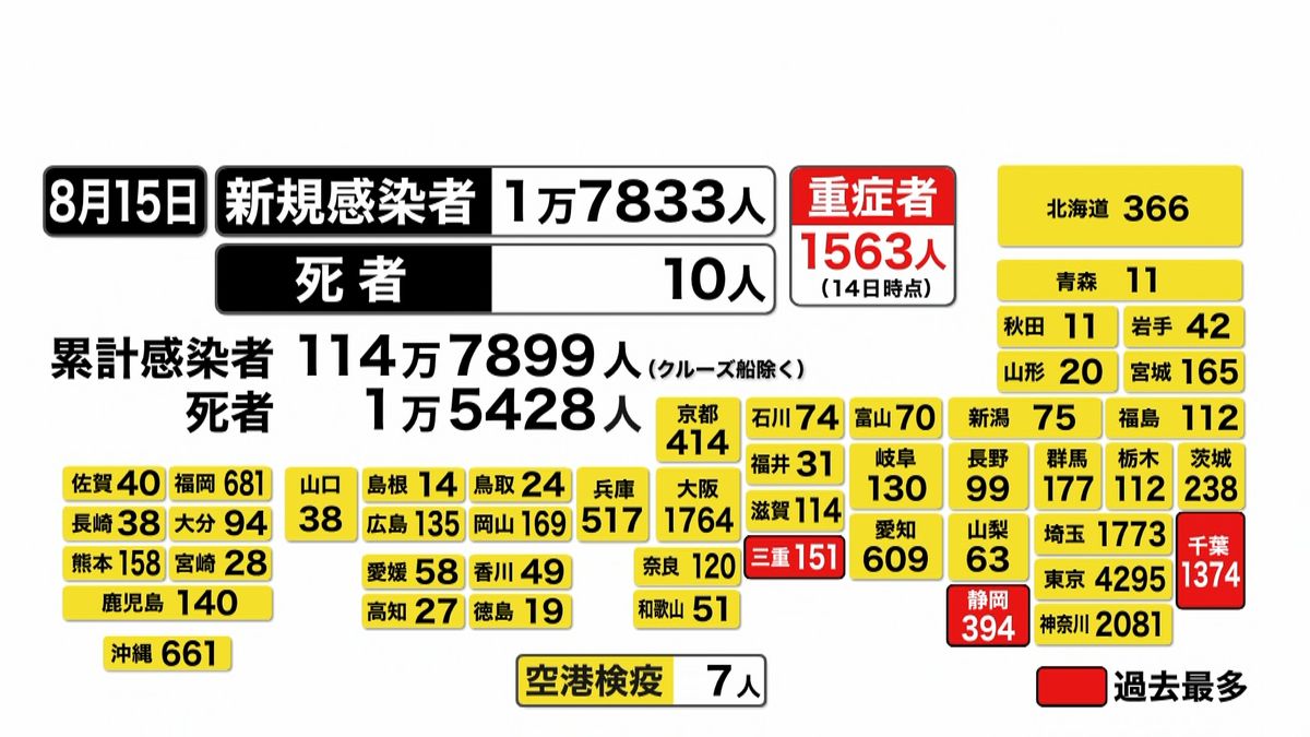 全国感染者１万７８３３人　日曜として最多