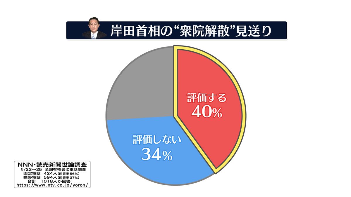 解散見送り…「評価する」40％、「評価しない」34％ 【NNN・読売新聞 世論調査】