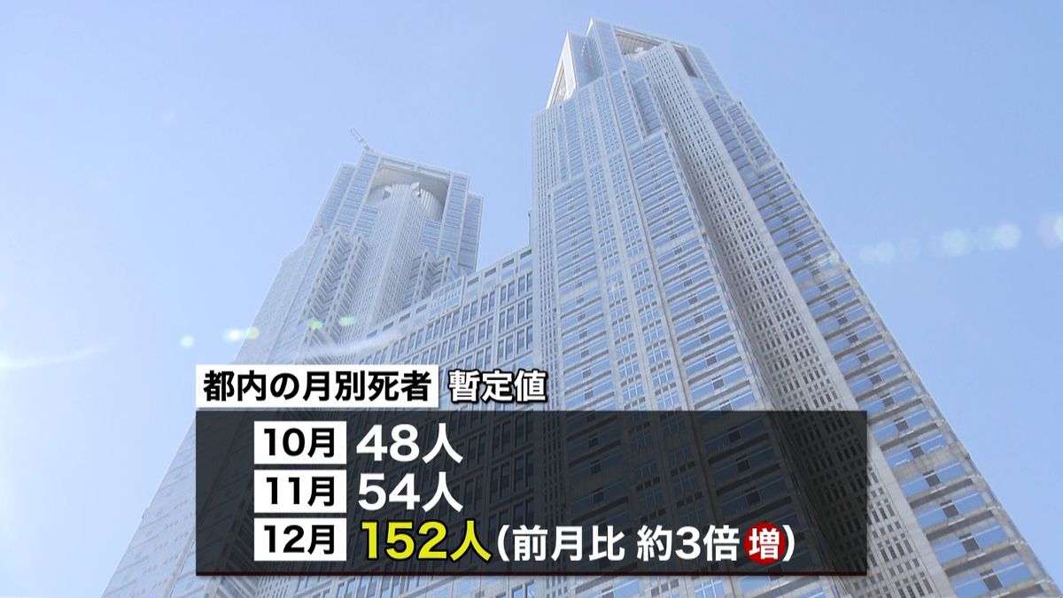 東京　１２月のコロナ死亡者、前月の３倍に