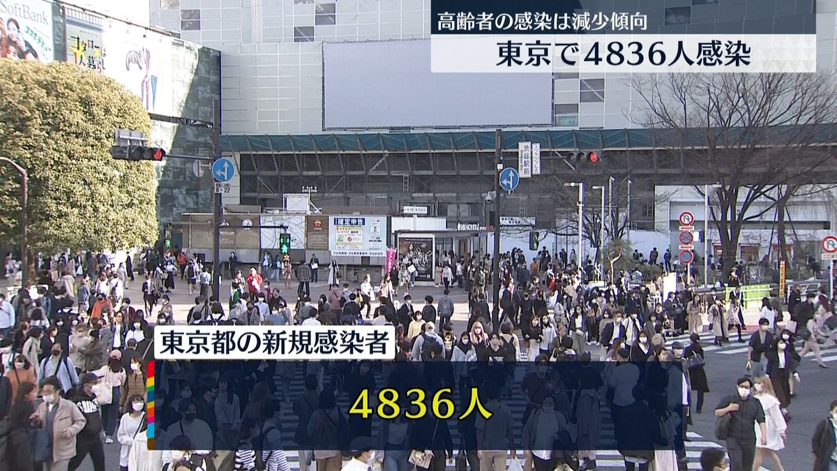 東京4836人感染　約2か月ぶり5000人下回る