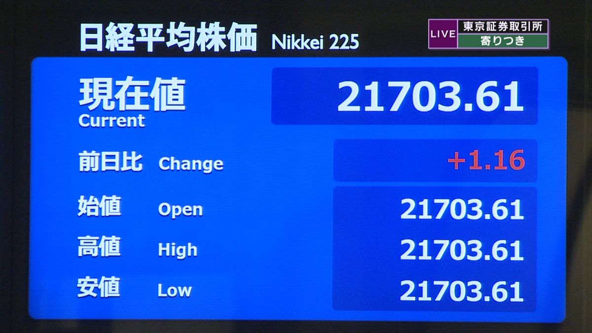 日経平均　前営業日比１円高で寄りつき