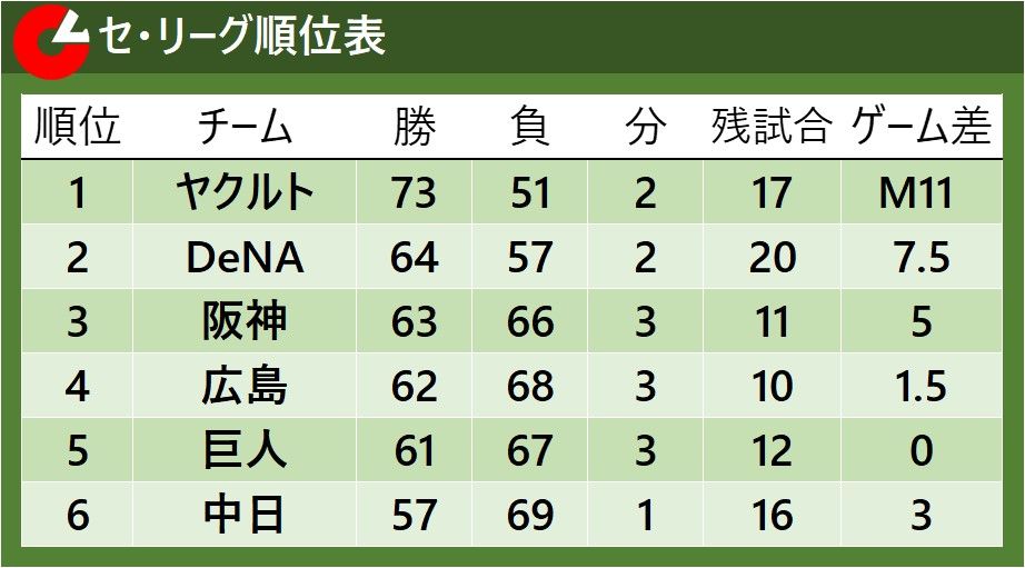 【セ・リーグ順位】ヤクルト優勝マジック11点灯　3位阪神は4位広島とのゲーム差を1.5に広げる