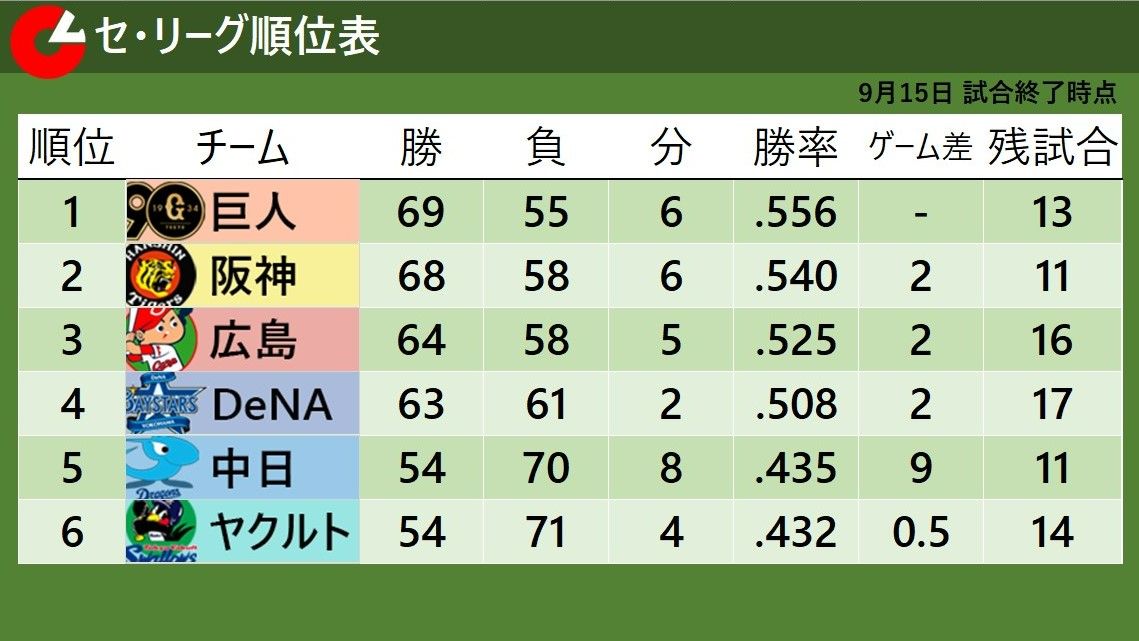 9月15日試合終了時点のセ・リーグ順位表