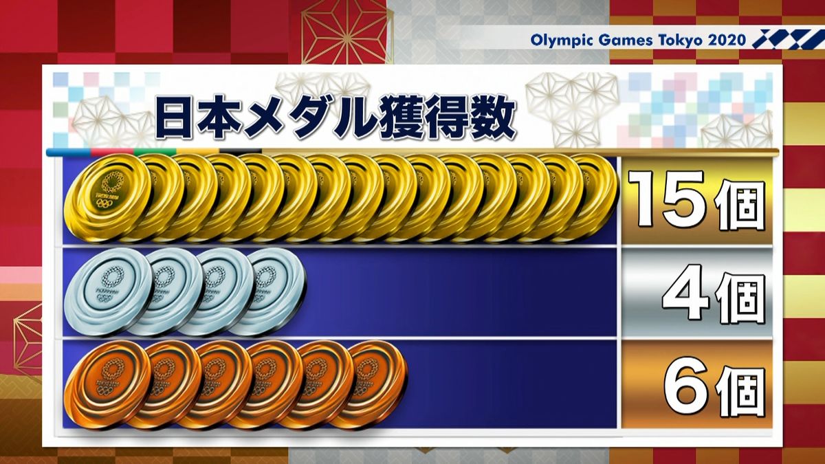 日本のメダル獲得数　金１５　銀４　銅６