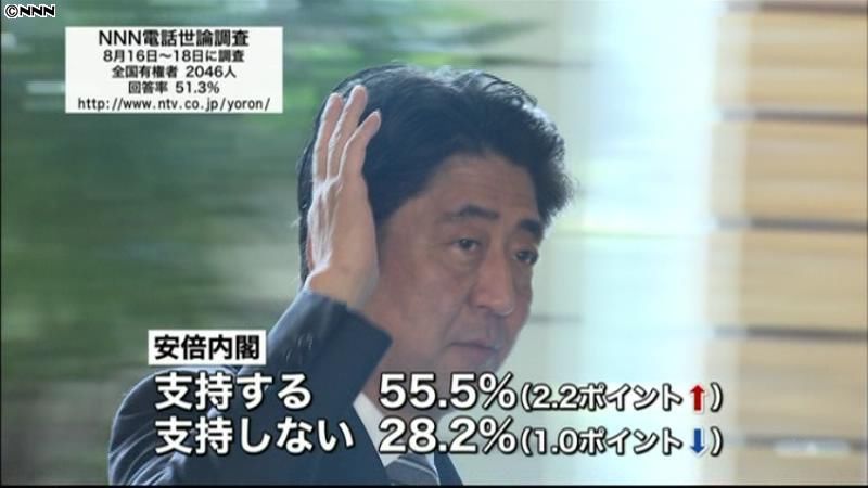 内閣支持率５５．５％　２．２ポイント増