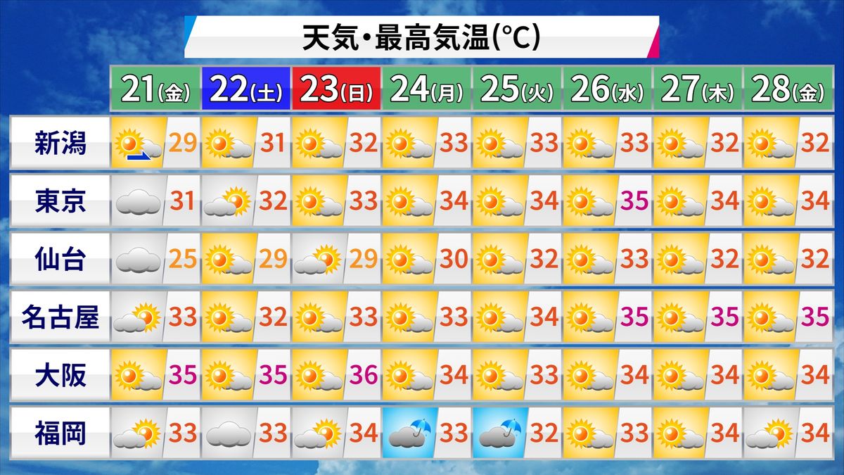 【天気】広く晴れ　関東と東北は急な雷雨のおそれ