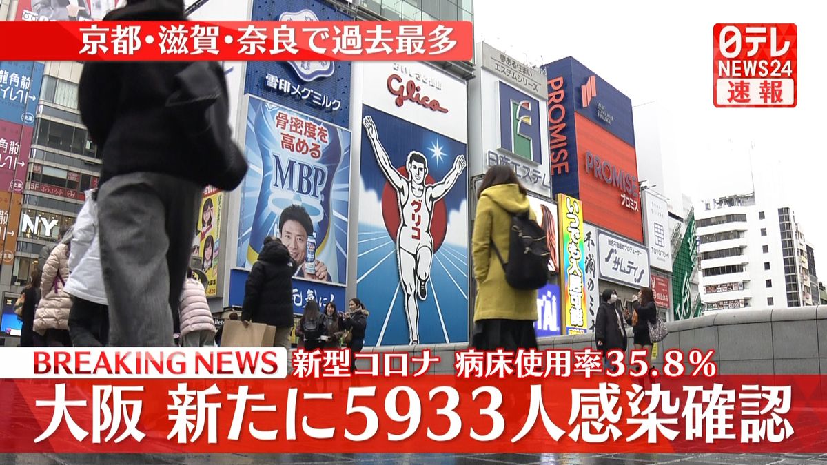 大阪で新たに５９３３人の感染確認