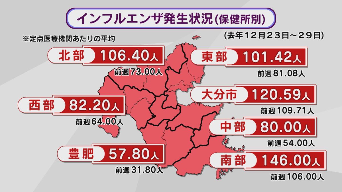 インフルエンザ2週連続で過去最多を更新　県「さらに大きな流行となる恐れ」大分