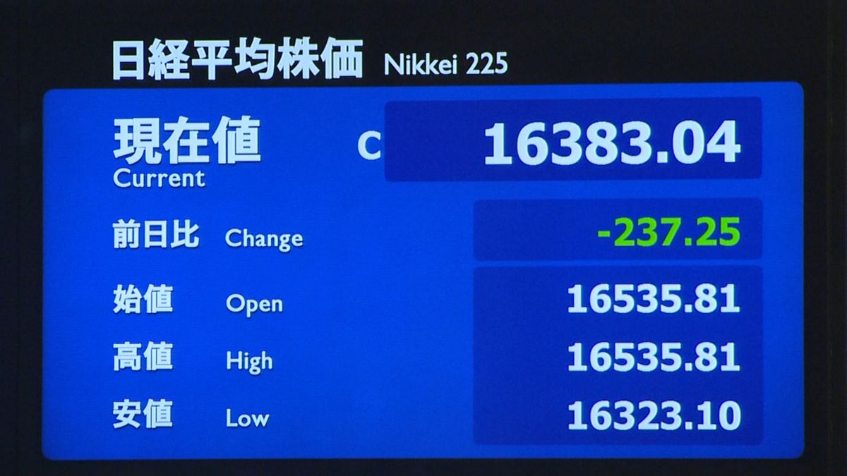 日経平均　円高などで一時３００円近く下落