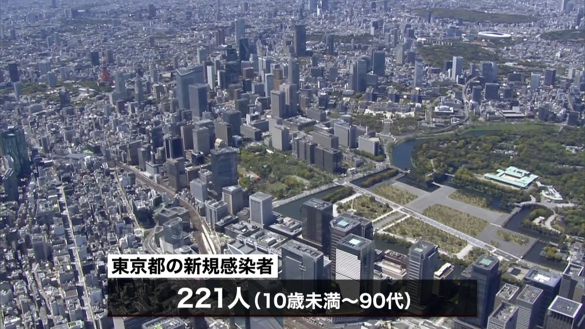 東京で２２１人感染　重症１人減、２人死亡