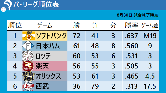 8月30日試合終了時点のパ・リーグ順位表