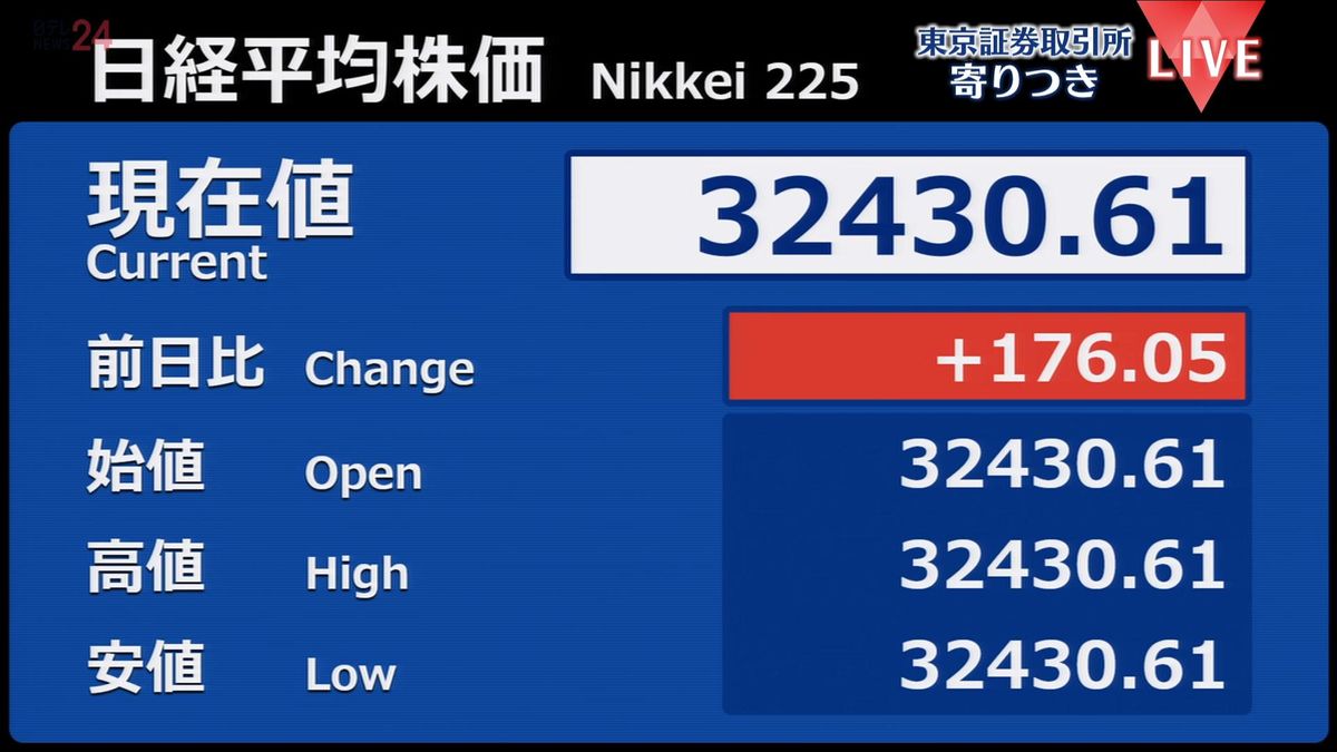 日経平均　前営業日比176円高で寄りつき