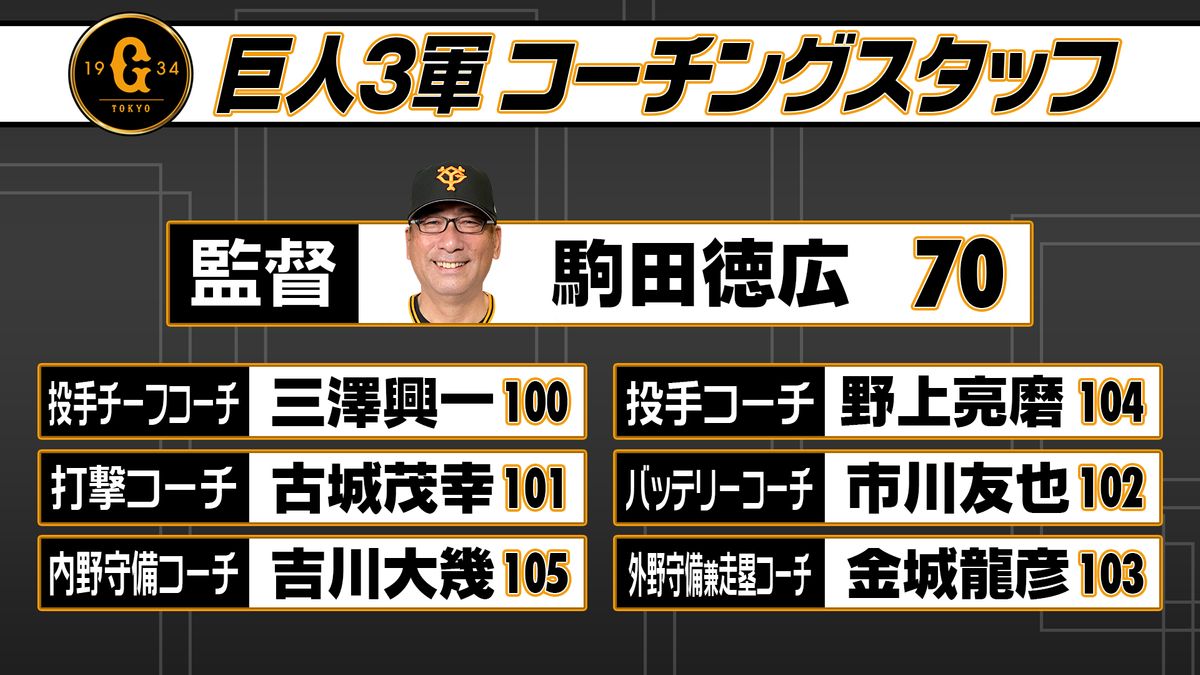 【巨人キャンプ】3軍メンバーは？ 故障班には浅野翔吾　育成を中心としたメンバーが名を連ねる