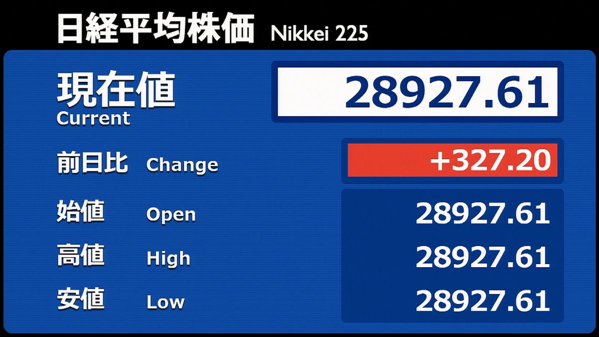 日経平均　前営業日比３２７円高で寄りつき